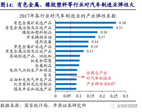 重磅深度 | 汽车：拉动经济的“第三支柱”（开源证券·赵伟）