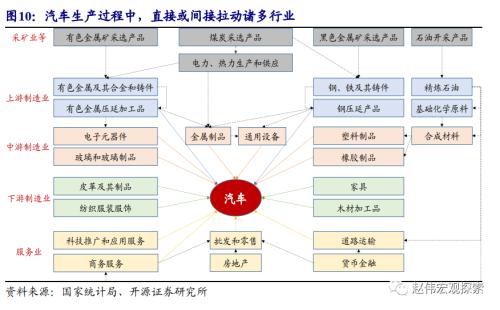 重磅深度 | 汽车：拉动经济的“第三支柱”（开源证券·赵伟）