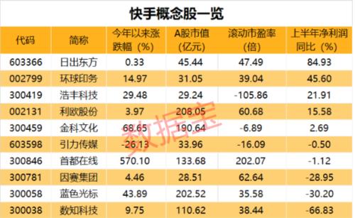 估值超3000亿！快手被曝将赴港上市，A股概念龙头飙涨16%（附名单）