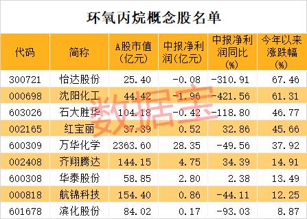 暴涨61%！这个化工品迎涨价潮，概念股全名单曝光，仅9只，龙头股一度冲涨停（名单）