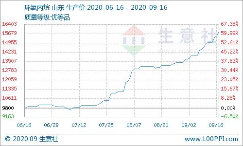 暴涨61%！这个化工品迎涨价潮，概念股全名单曝光，仅9只，龙头股一度冲涨停（名单）