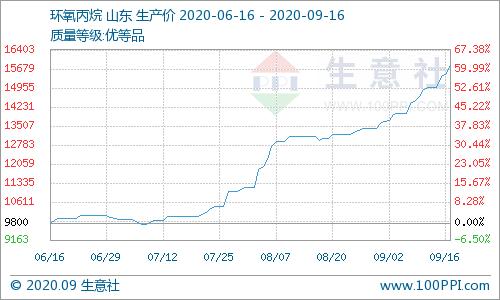 暴涨61%！这个化工品迎涨价潮，概念股全名单曝光，仅9只，龙头股一度冲涨停（名单）