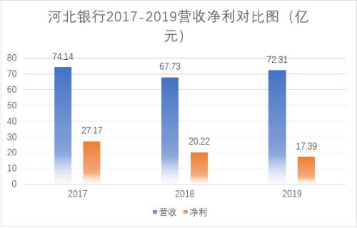 河北银行新帅到任，净利持续下滑，8年上市路是否出现转机？