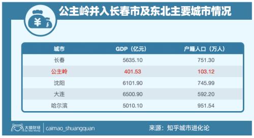 花几千万给交警买摩托？东北最强城市争夺战，超沈阳赶大连，长春“膨胀”了吗？