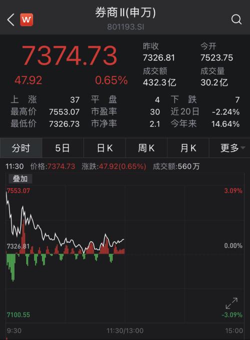 合并官宣，券商板块高开低走！国金证券最新回应：优势互补，看好合并前景