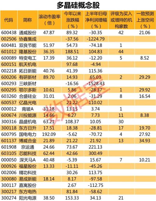 暴涨60%！多晶硅持续涨价，概念股4天4板，下半年涨价行情有望持续，受益概念股有这些