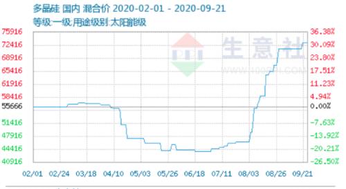 暴涨60%！多晶硅持续涨价，概念股4天4板，下半年涨价行情有望持续，受益概念股有这些