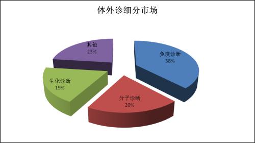 体外诊断的春风已至