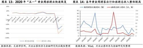 关注航空板块复苏趋势 ——顺周期板块机会系列之一