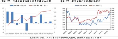 关注航空板块复苏趋势 ——顺周期板块机会系列之一