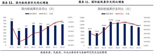 关注航空板块复苏趋势 ——顺周期板块机会系列之一