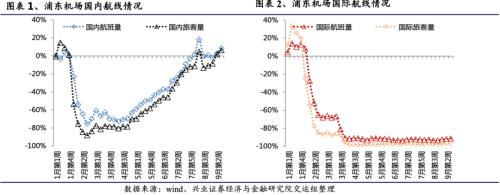 关注航空板块复苏趋势 ——顺周期板块机会系列之一