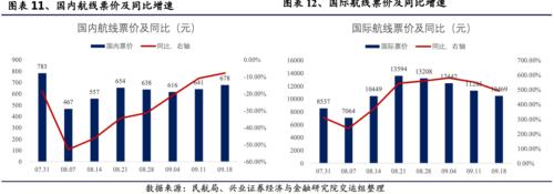 关注航空板块复苏趋势 ——顺周期板块机会系列之一