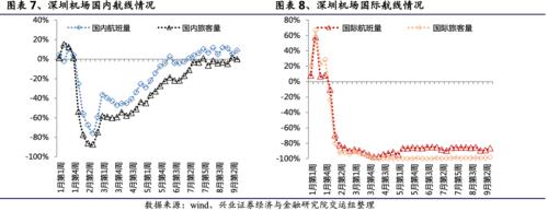 关注航空板块复苏趋势 ——顺周期板块机会系列之一