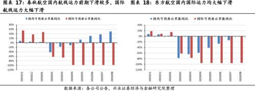关注航空板块复苏趋势 ——顺周期板块机会系列之一