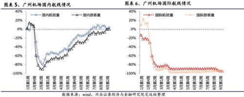 关注航空板块复苏趋势 ——顺周期板块机会系列之一