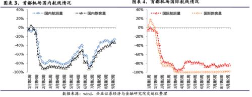 关注航空板块复苏趋势 ——顺周期板块机会系列之一