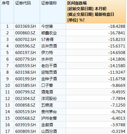 中纪委发文！白酒股“瑟瑟发抖” 机构：持续坚定推荐白酒板块
