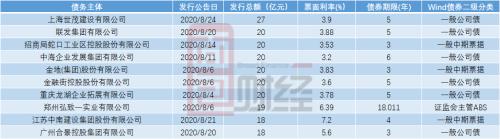 房企8月境内信用债发行保持强势 美元债发行放缓