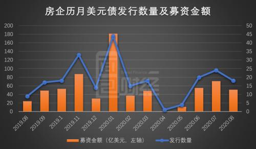 房企8月境内信用债发行保持强势 美元债发行放缓