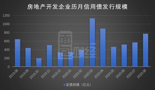 房企8月境内信用债发行保持强势 美元债发行放缓