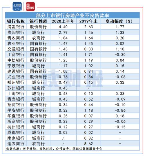 【读财报】上市银行上半年房地产贷款概览：整体增速放缓，不良率普遍偏低