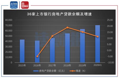 【读财报】上市银行上半年房地产贷款概览：整体增速放缓，不良率普遍偏低