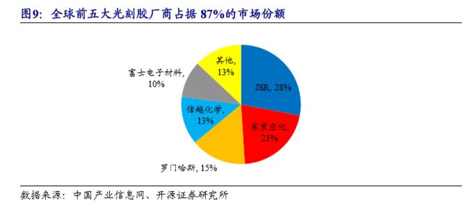 光刻胶概念大涨！四部门发文强力推动 这些领域标的有望受益