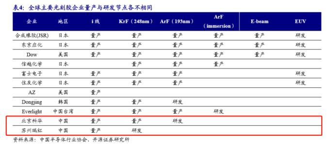 光刻胶概念大涨！四部门发文强力推动 这些领域标的有望受益