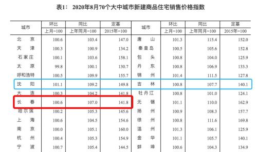 楼市调控升级！这座东北大城市放大招