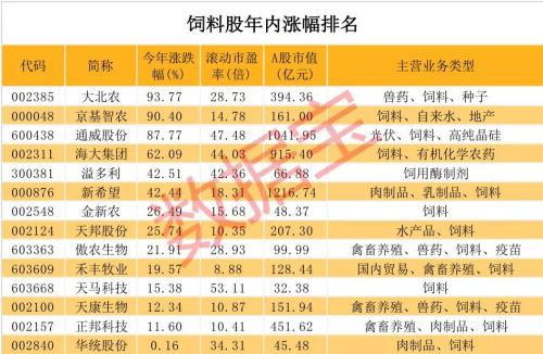价格飙升！7000亿产业景气度爆棚，行业巨头多次紧急提价，最全潜力股请收藏，市盈率最低不到10倍