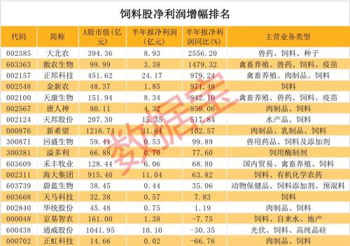 价格飙升！7000亿产业景气度爆棚，行业巨头多次紧急提价，最全潜力股请收藏，市盈率最低不到10倍