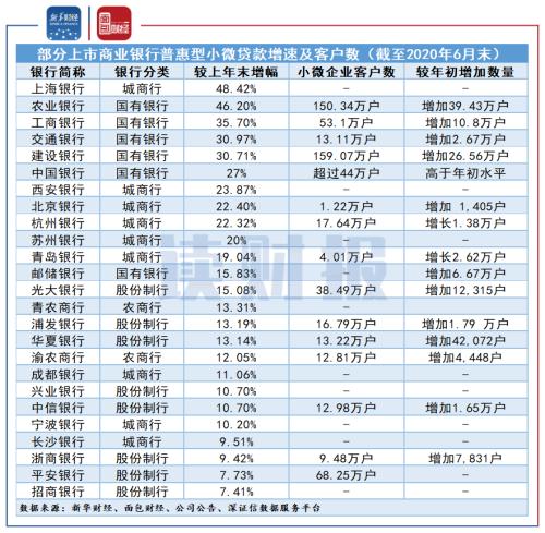 【读财报】上半年普惠型小微企业贷款哪家银行支持力度强？