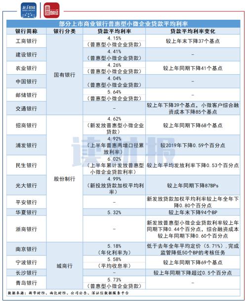 【读财报】上半年普惠型小微企业贷款哪家银行支持力度强？