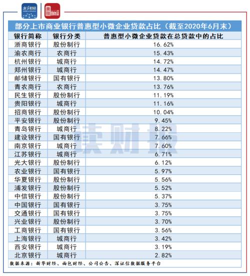 【读财报】上半年普惠型小微企业贷款哪家银行支持力度强？