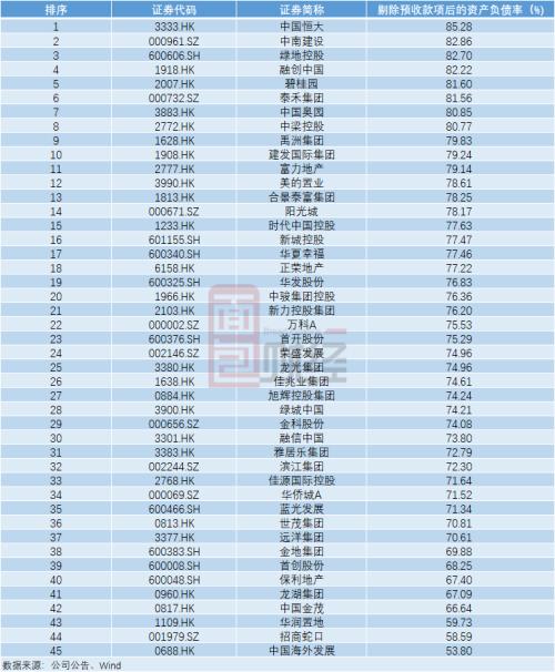 TOP50房企“三道红线”达标情况梳理：5家全达标，20家有望晋级“优等生”