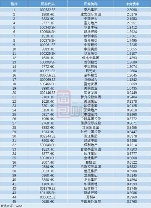 TOP50房企“三道红线”达标情况梳理：5家全达标，20家有望晋级“优等生”