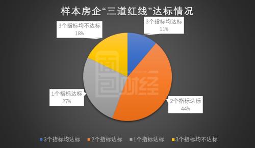 TOP50房企“三道红线”达标情况梳理：5家全达标，20家有望晋级“优等生”