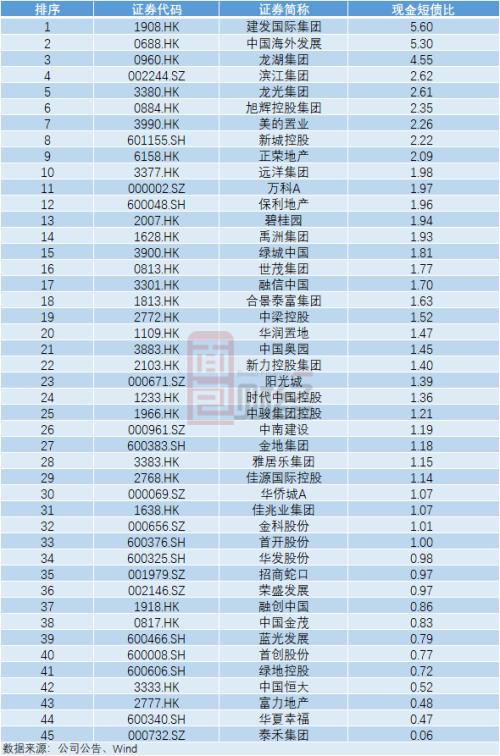 TOP50房企“三道红线”达标情况梳理：5家全达标，20家有望晋级“优等生”