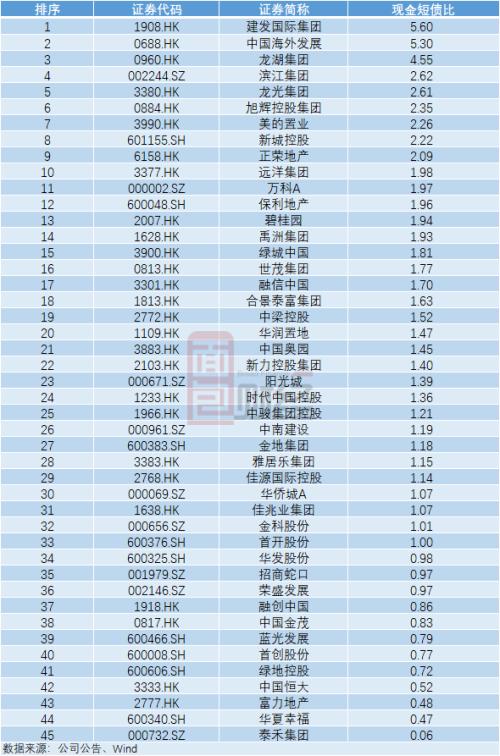 TOP50房企“三道红线”达标情况梳理：5家全达标，20家有望晋级“优等生”