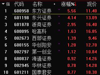 海通与国泰君安、东方证券讨论整合？海通有回应，东方证券涨停