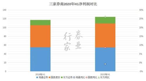 券业航母海上来？海通+国君+东方的猜想