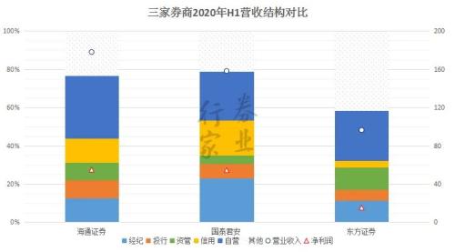 券业航母海上来？海通+国君+东方的猜想