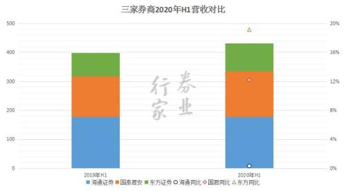 券业航母海上来？海通+国君+东方的猜想