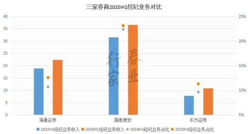 券业航母海上来？海通+国君+东方的猜想