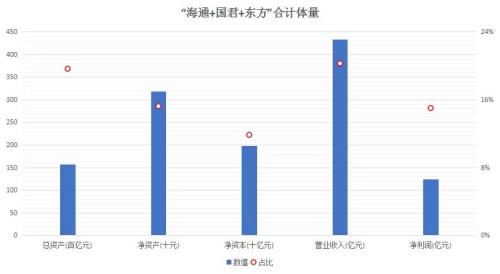 券业航母海上来？海通+国君+东方的猜想