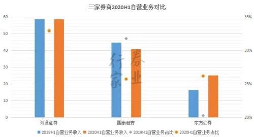 券业航母海上来？海通+国君+东方的猜想