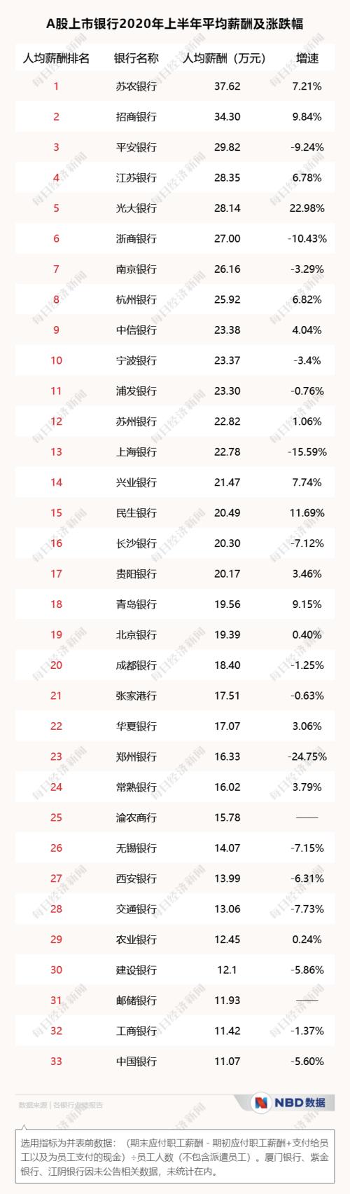超越工农中建，这家农商行半年人均薪酬37万！