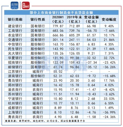 【读财报】上市银行制造业贷款突破10万亿元：国有银仍是投放主力，不良率普遍下降