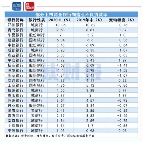 【读财报】上市银行制造业贷款突破10万亿元：国有银仍是投放主力，不良率普遍下降